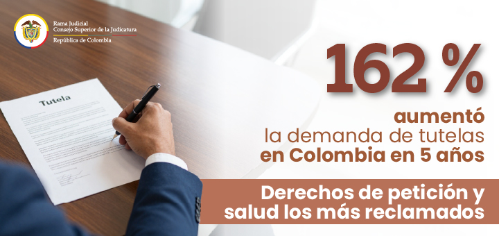 162 % aumentó la demanda de tutelas en los despachos judiciales del país entre 2020 - 2025